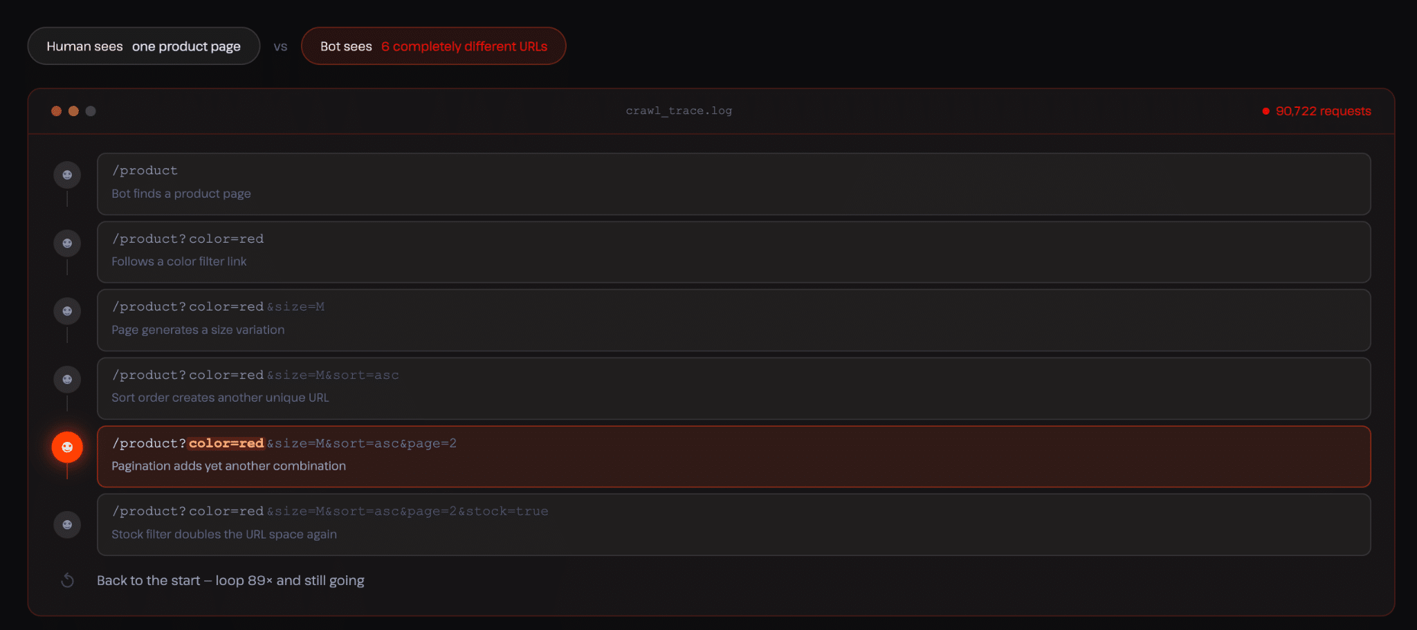 AI crawlers abnormal loop on dynamic pages