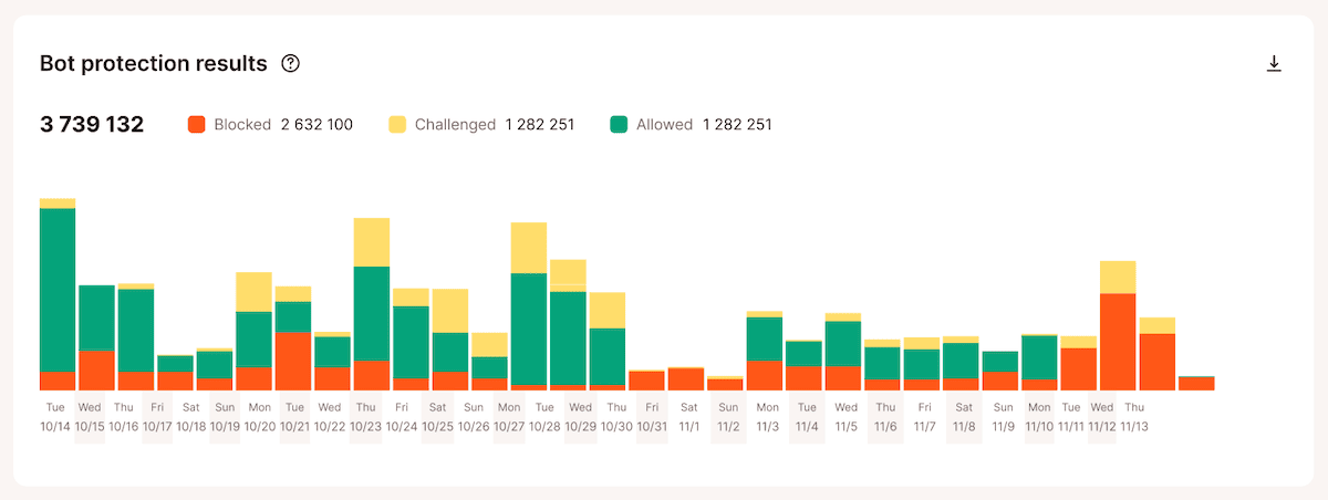 The Bot and automated traffic analytics view within MyKinsta.