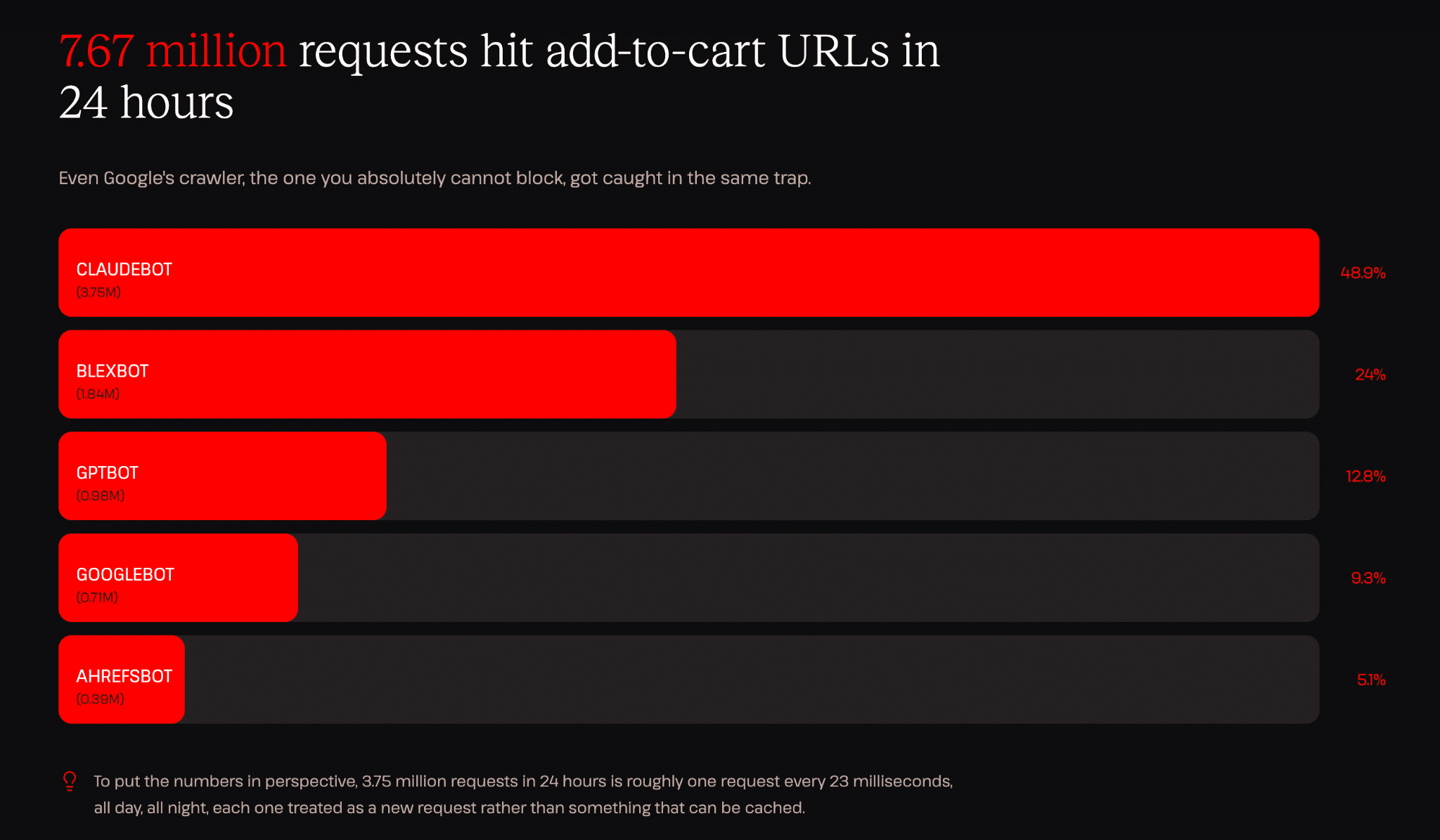 7.67M requests hit add-to-cart URLs in 24 hours