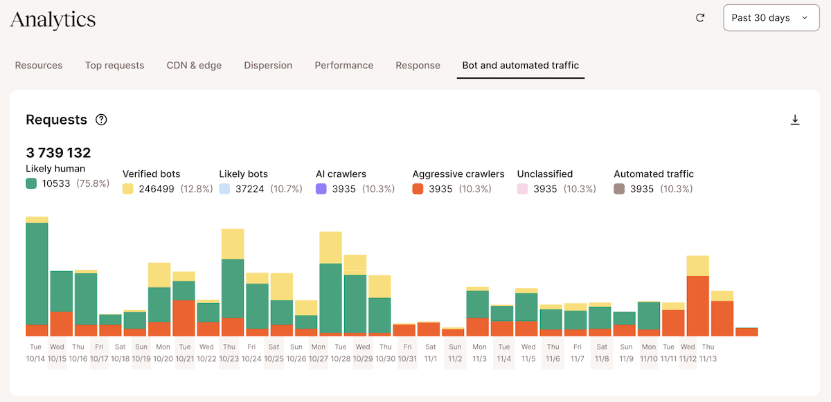 The MyKinsta analytics screen showing a history of requests displayed as a bar graph.