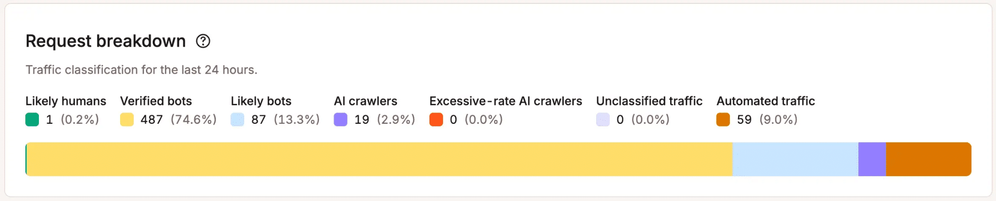 Kinsta bot request breakdown