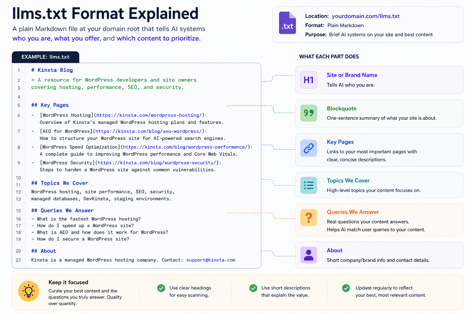 Llms.txt format explanation
