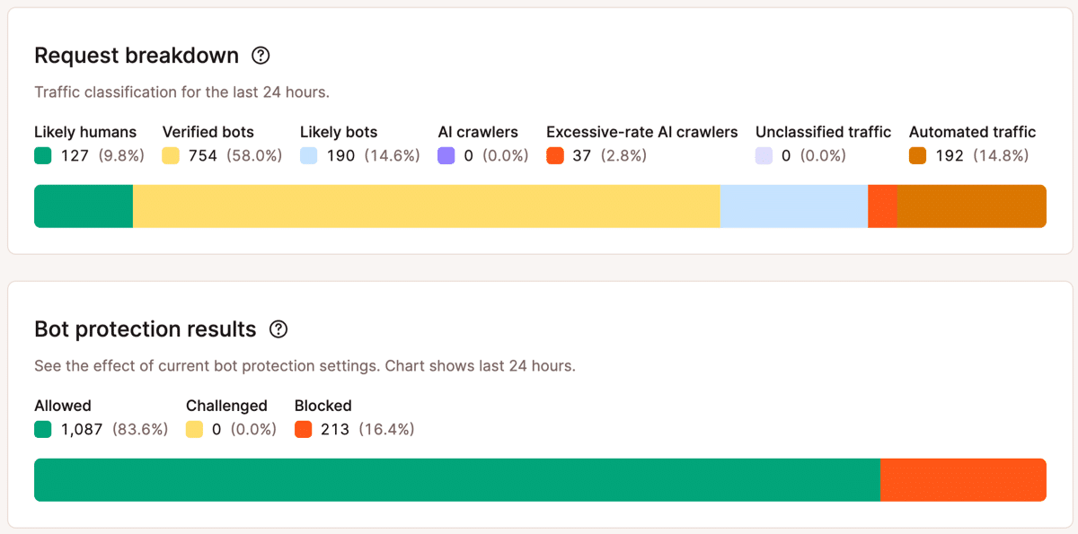 A screenshot showing data captured during the previous 24 hours of bot protection.