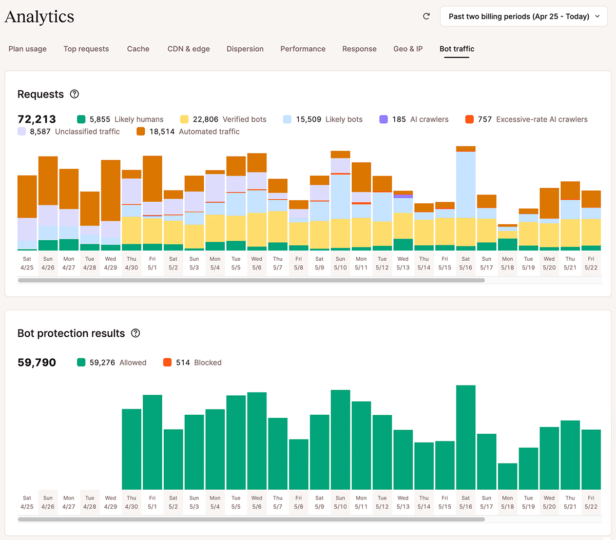 A screenshot showing Bot protection data for an extended time period.