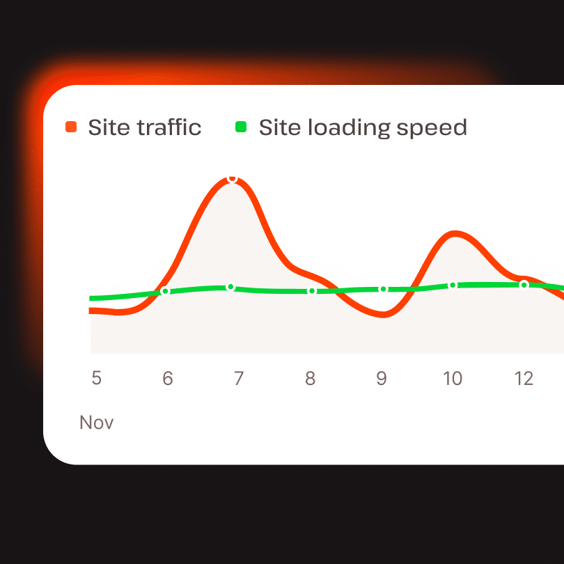 Kinsta provides consistent speed for your website