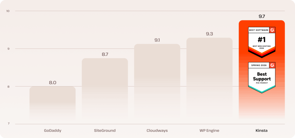 Support chart showing Kinsta rated #1 for support on G2