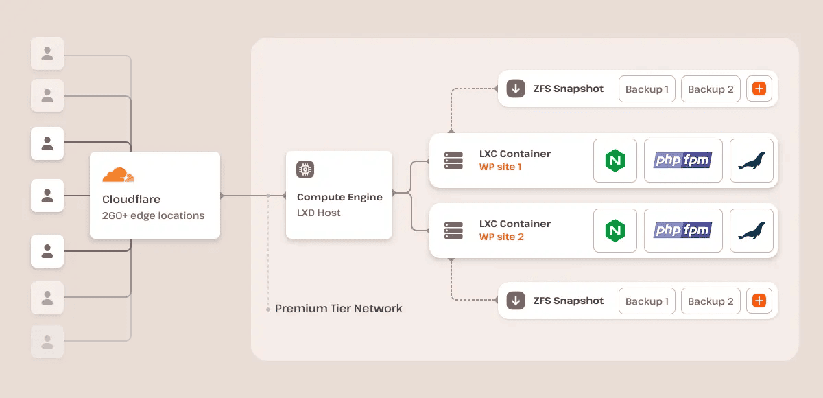 A flow chart showing how Cloudflare links into the wider hosting and server ecosystem.
