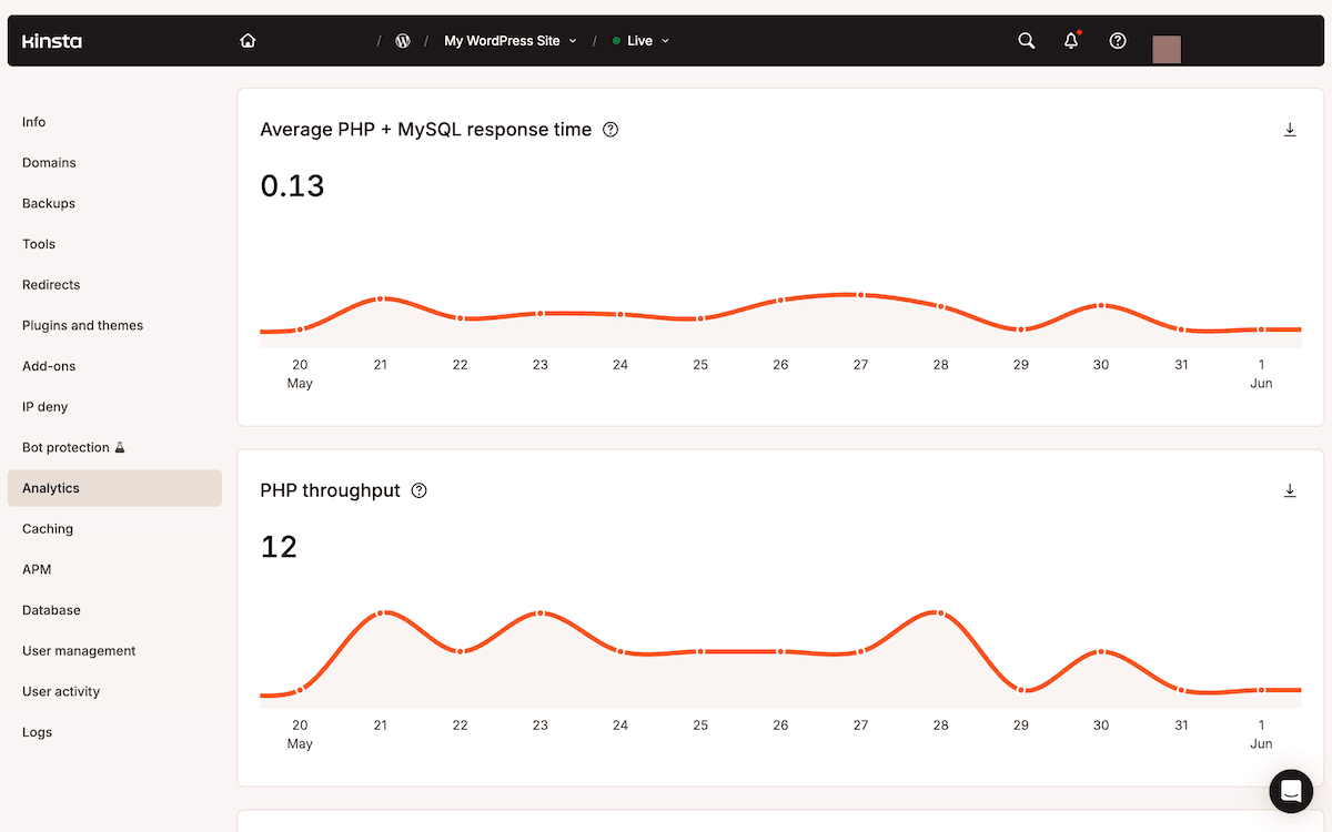 The Analytics section in MyKinsta showing the Performance tab with PHP response time and PHP throughput charts displayed over a selected time period with date range controls.