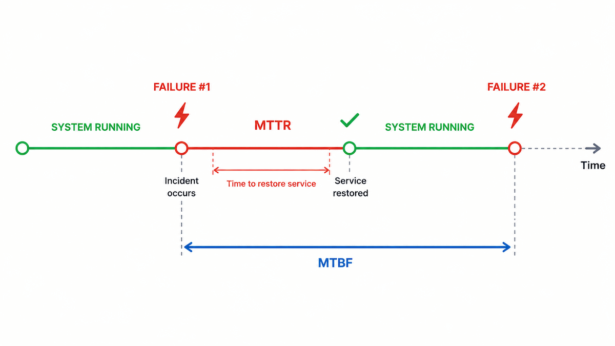 A line diagram showing where MTTR and MTBF occurs in a system path.