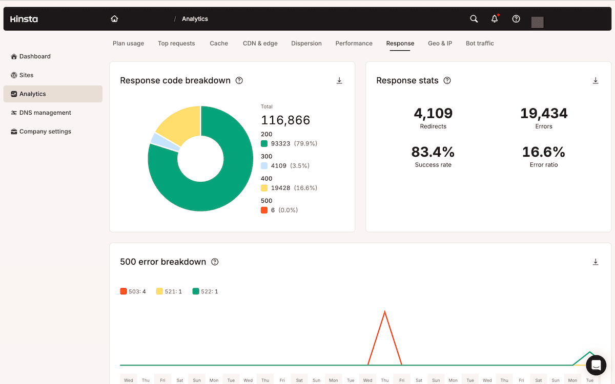 MyKinsta's Response code breakdown chart showing the distribution of HTTP status codes, with the 500 error breakdown chart beneath it.