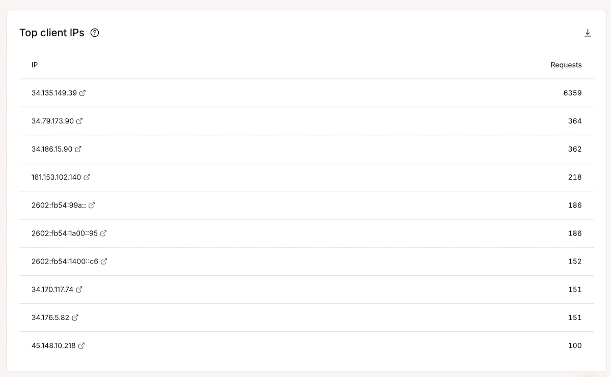 The Top client IPs panel listing IP addresses alongside their request counts, with each address shown as a clickable link to an IP lookup service.