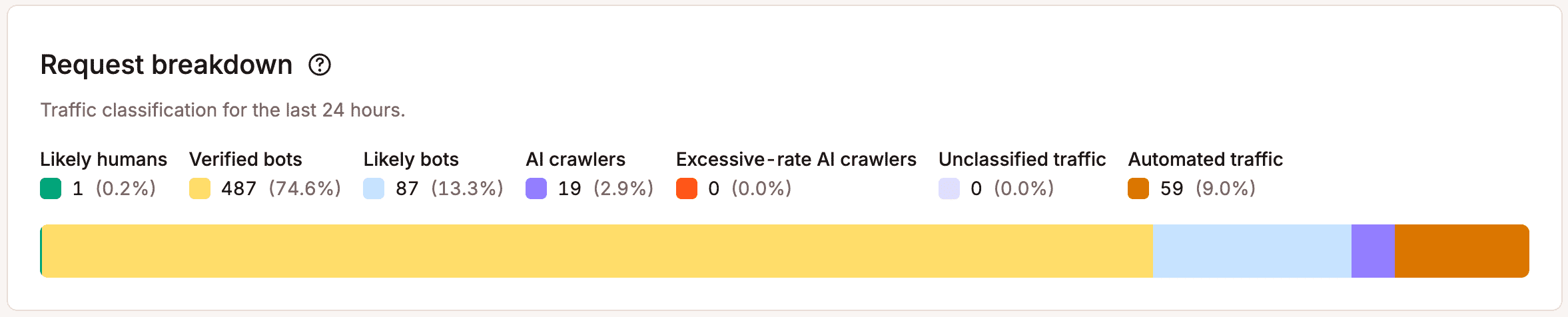 Request breakdown