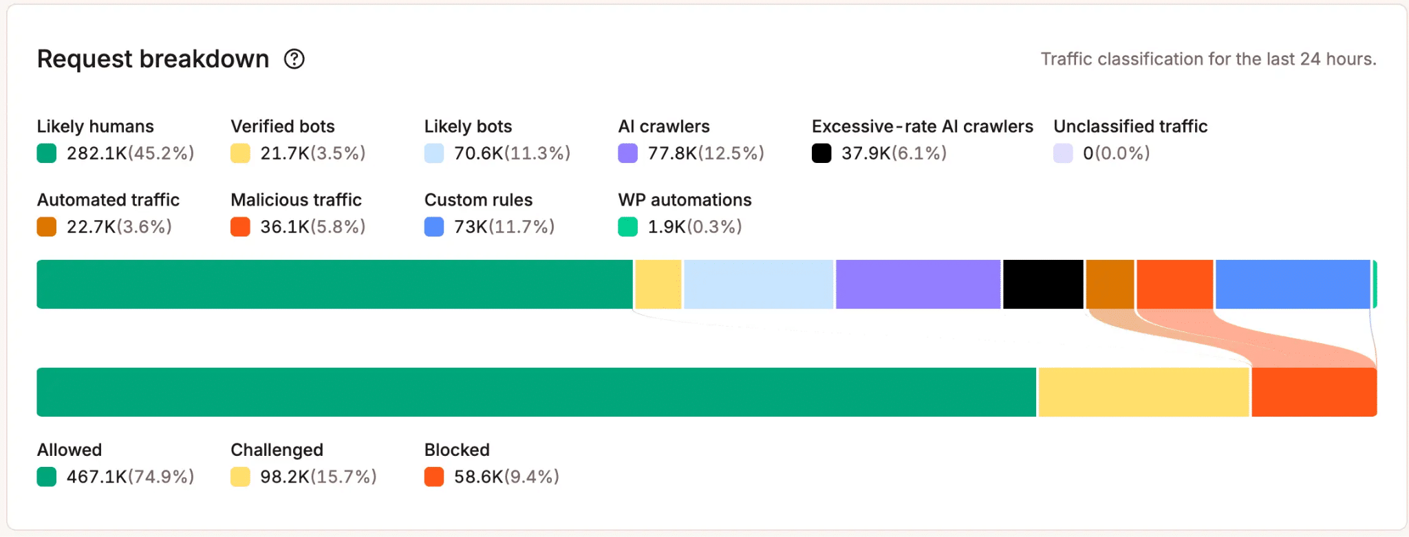 Kinsta bot protection tool