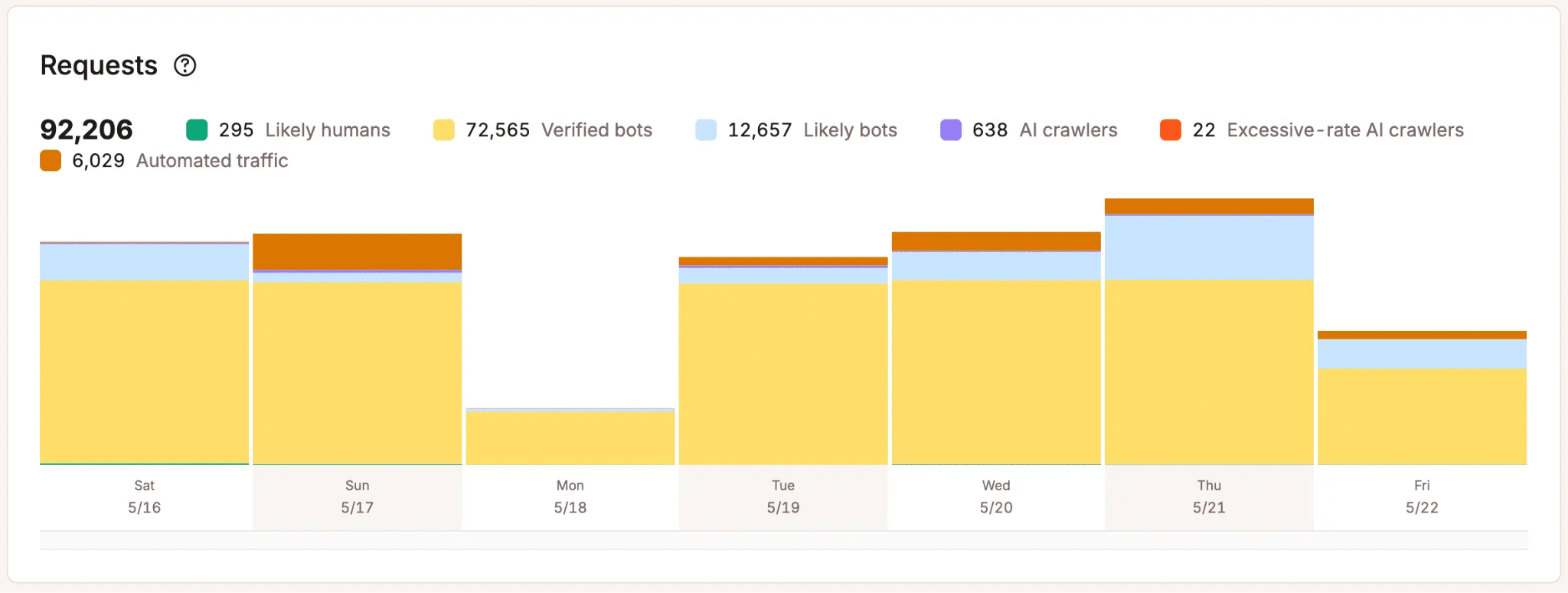 Kinsta bot requests chart