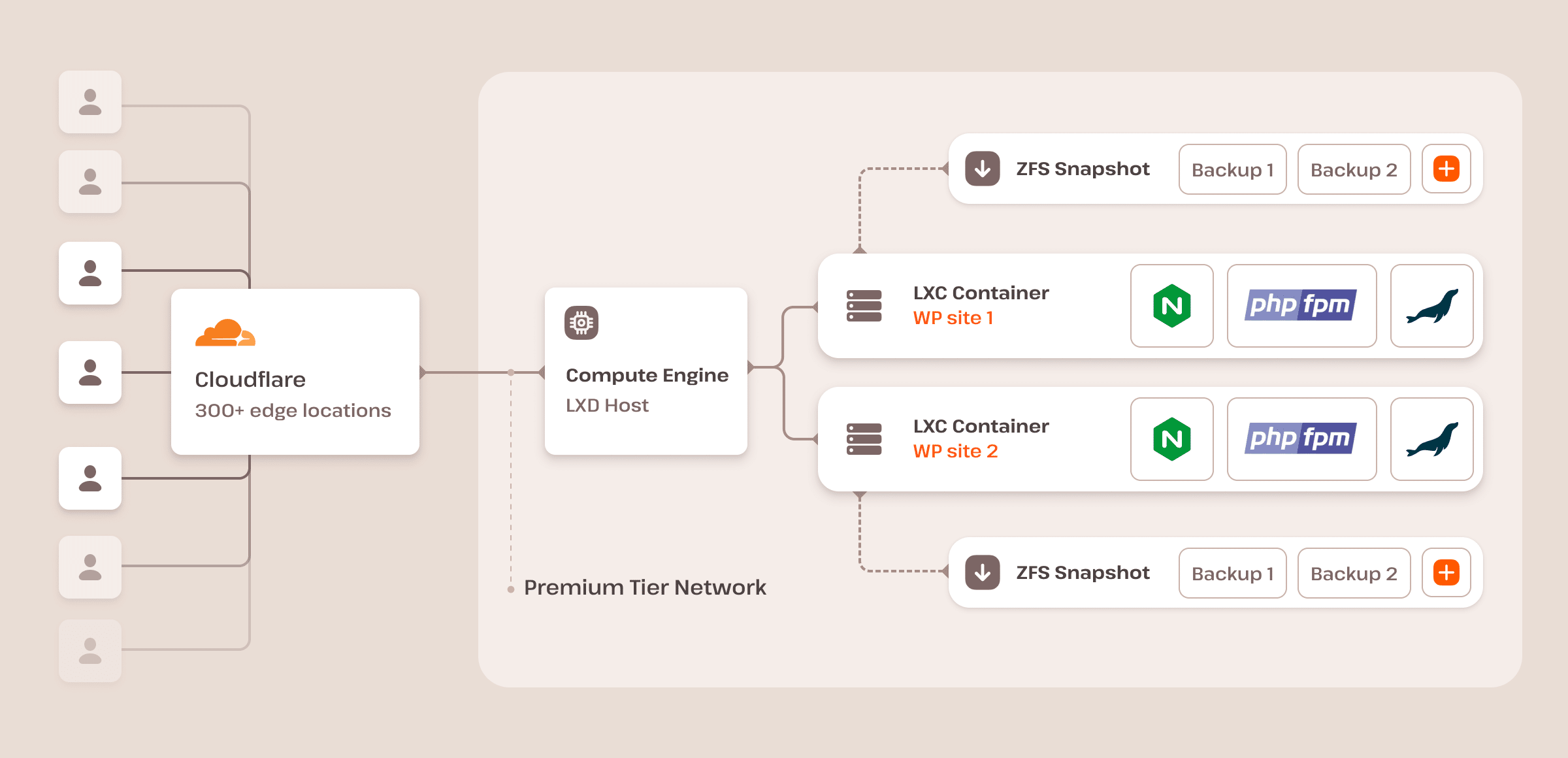 Kinsta's WordPress hosting architecture