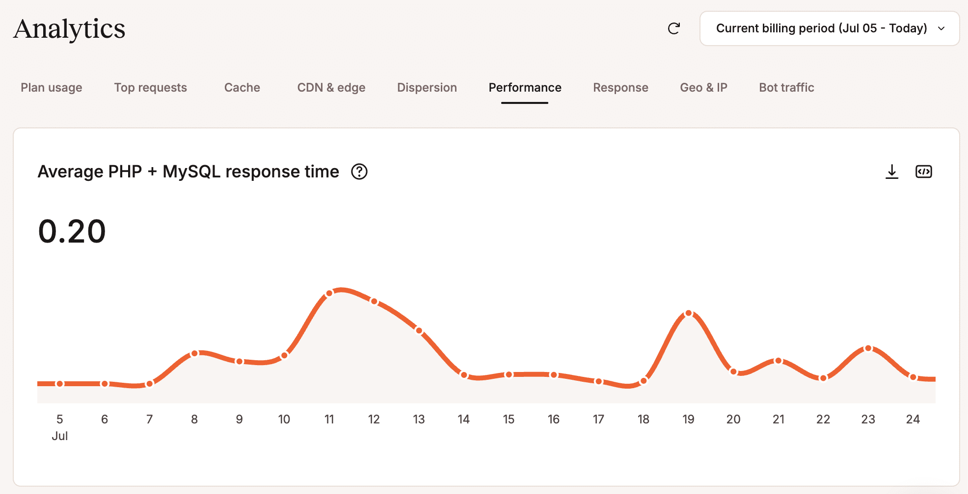 Detailed performance metrics in MyKinsta Analytics