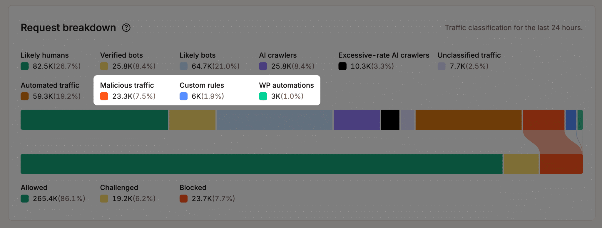Three new traffic types in the breakdown