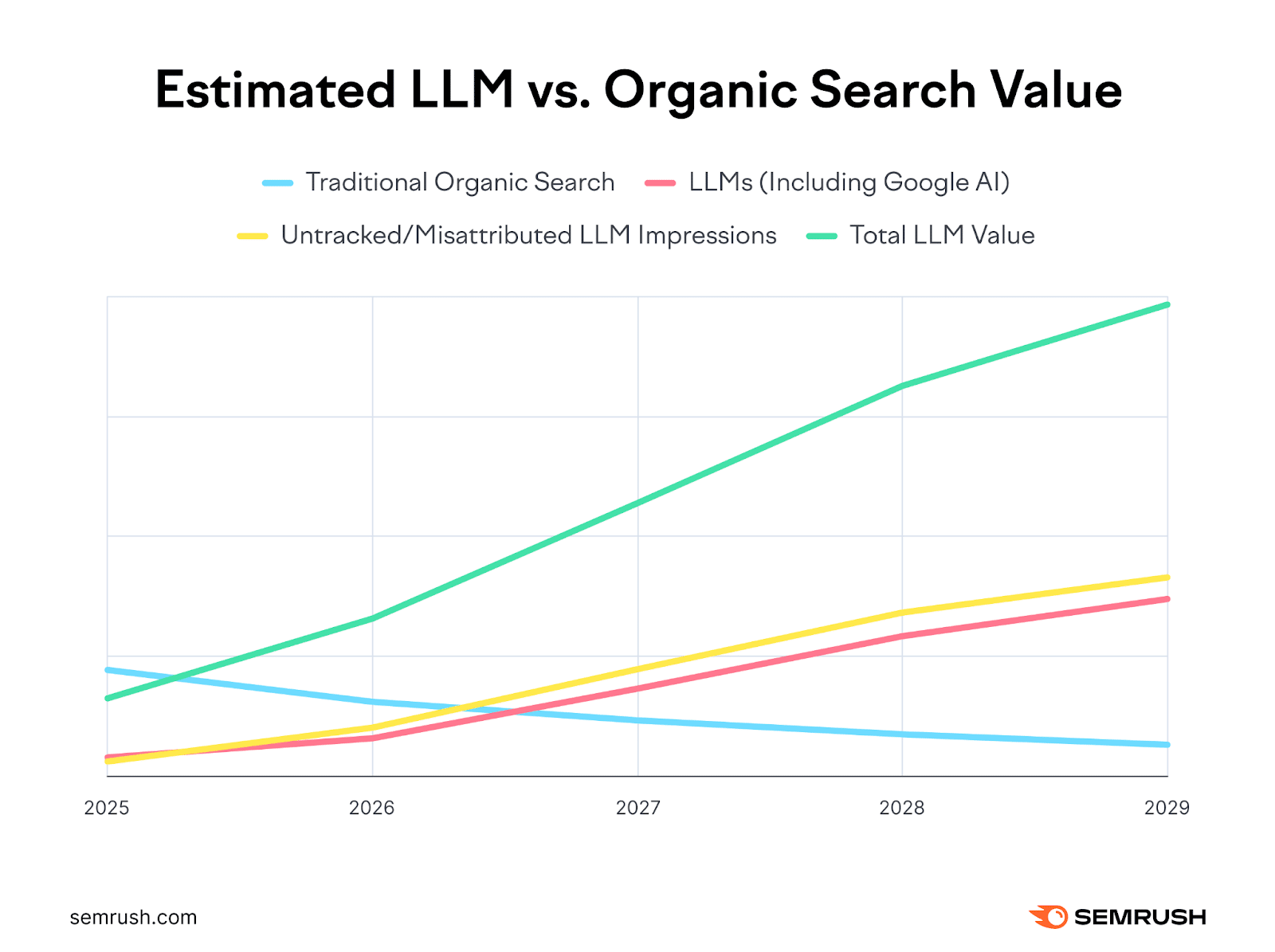 Estimated LLM vs. organic search value diagram