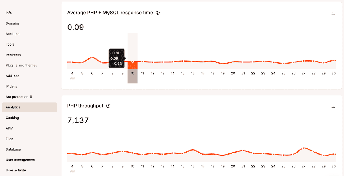 MyKinsta's Performance analytics showing average PHP and MySQL response time for the past two months.