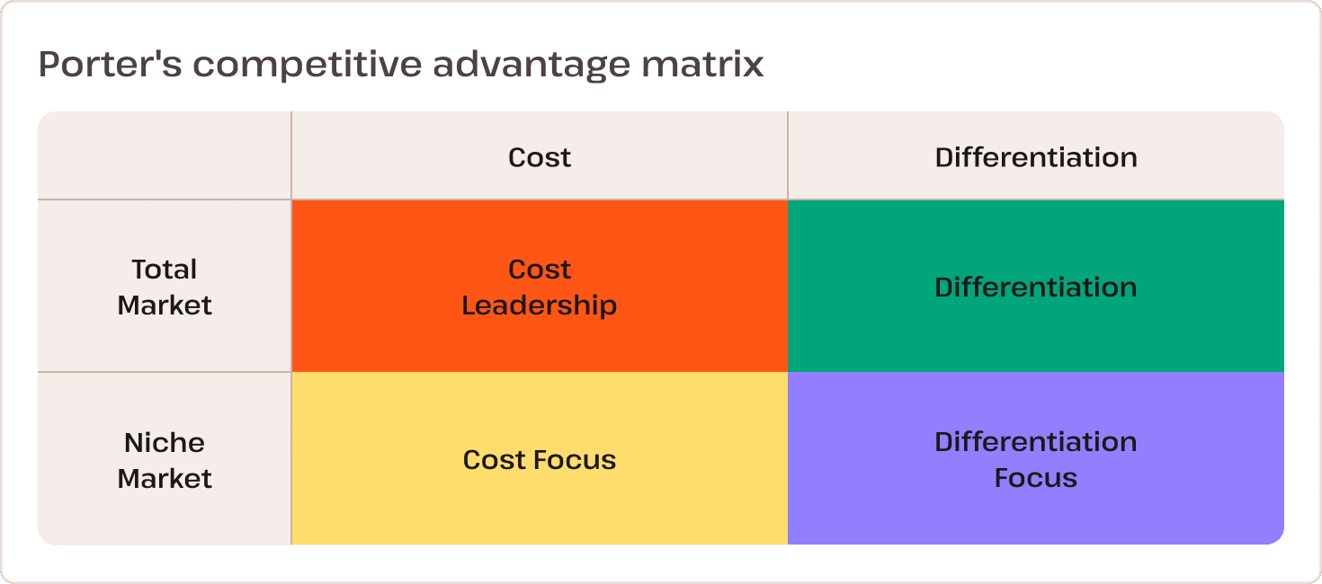 Porter's competitive advantage matrix