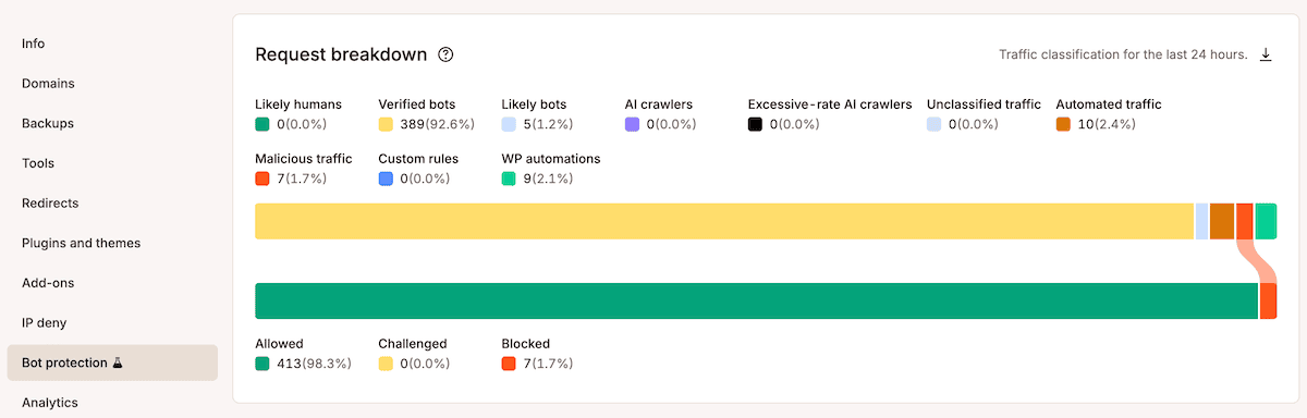 The Request breakdown chart in MyKinsta showing traffic classified by category and the results of the bot protection.