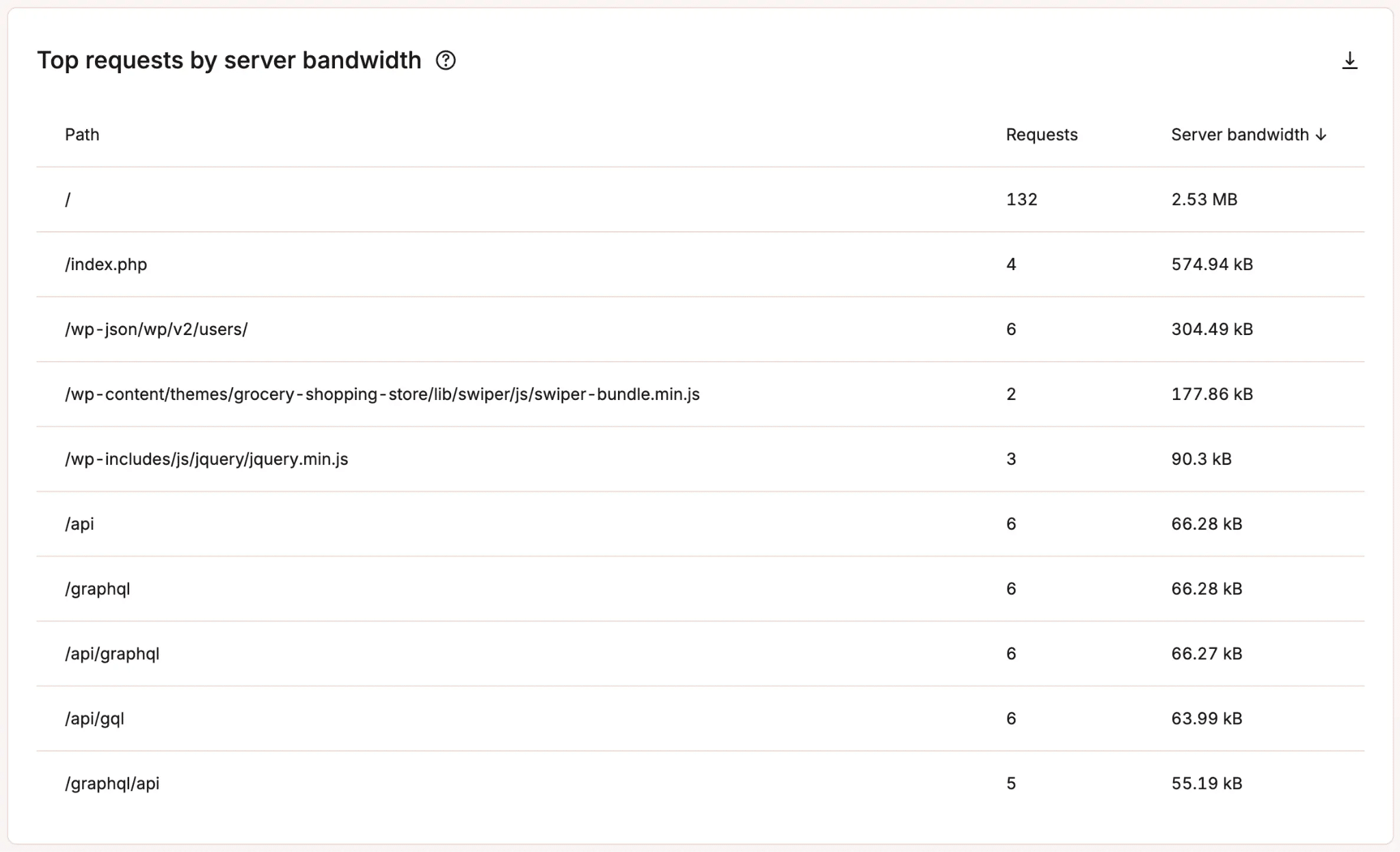 Top requests by server bandwidth.