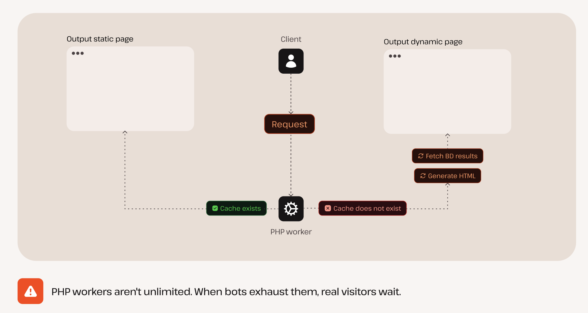 Static vs dynamic page request.