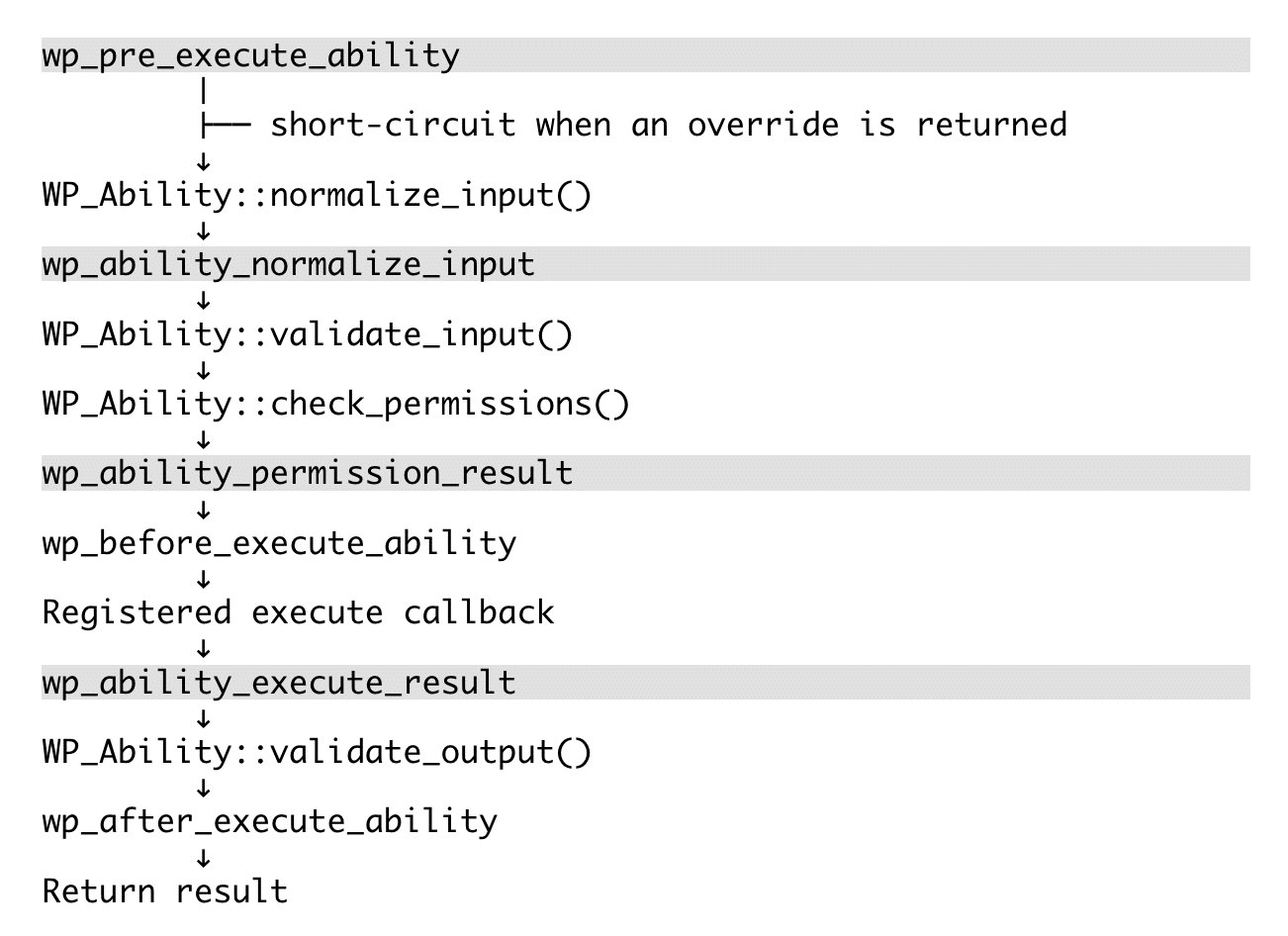 Execution lifecycle for the Abilities API in WordPress 7.1