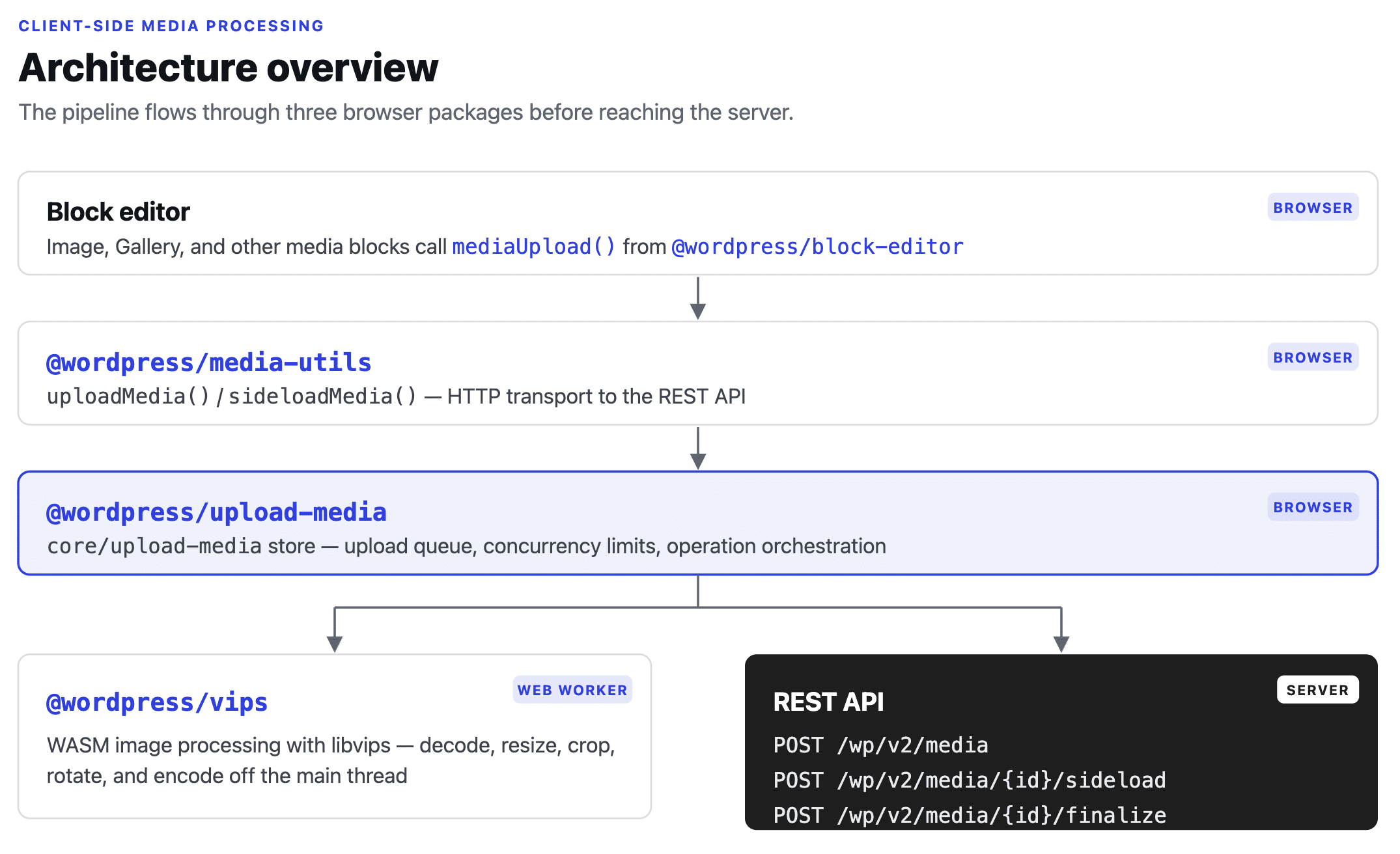 WordPress 7.1 Client-Side Media Processing architecture diagram