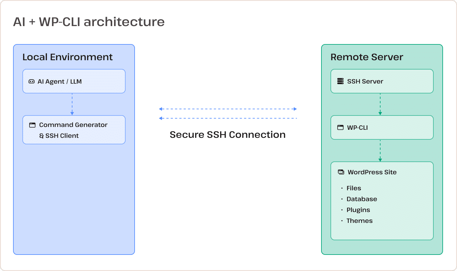 A simplified diagram showing AI + WP-CLI over SSH architecture.