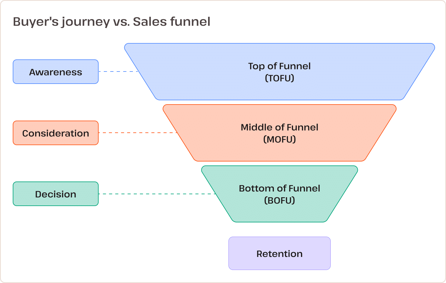Buyer's journey vs Sales funnel diagram