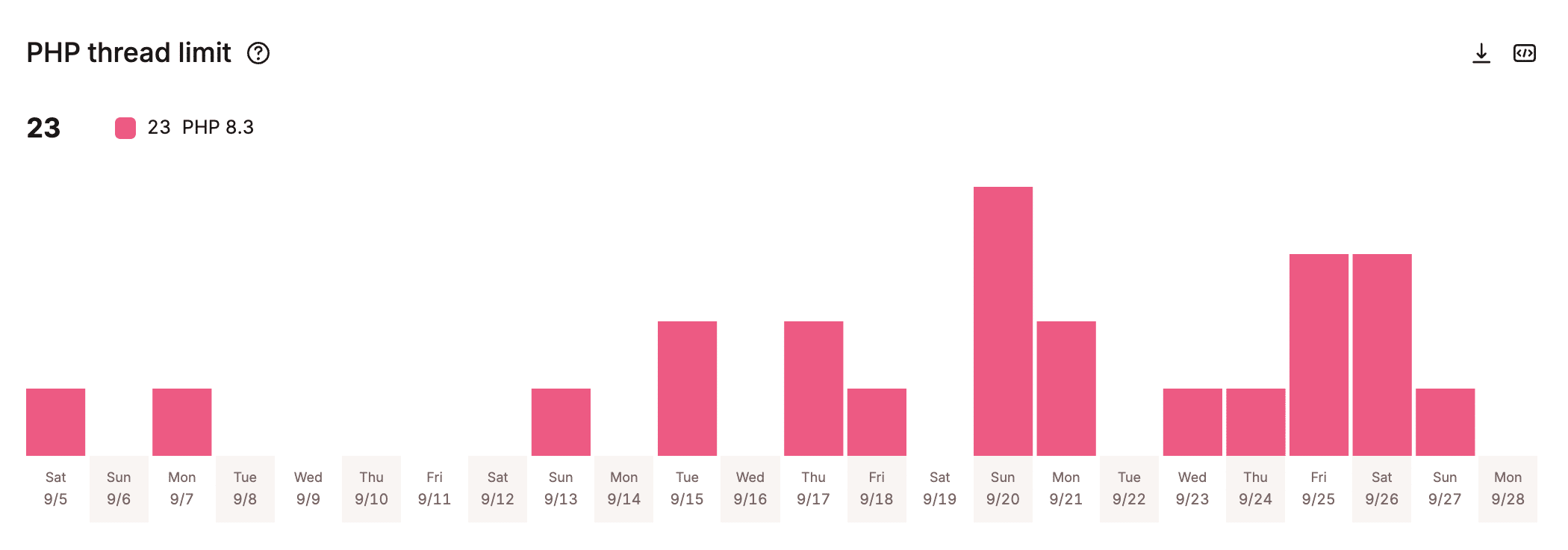 PHP thread limit diagram in MyKinsta Analytics.