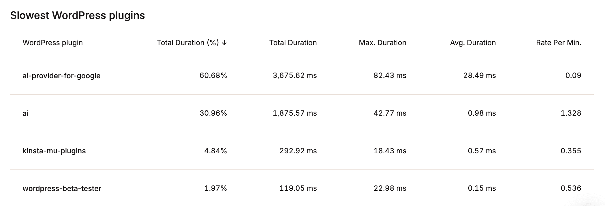 Slowest WordPress plugins.