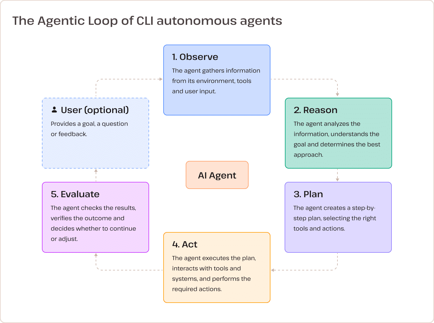 The 5 phases of the Agentic Loop.