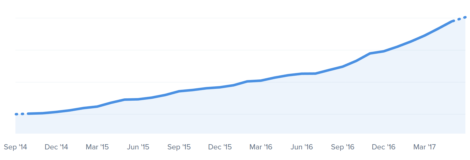 Kinsta - gráfico de MRR 